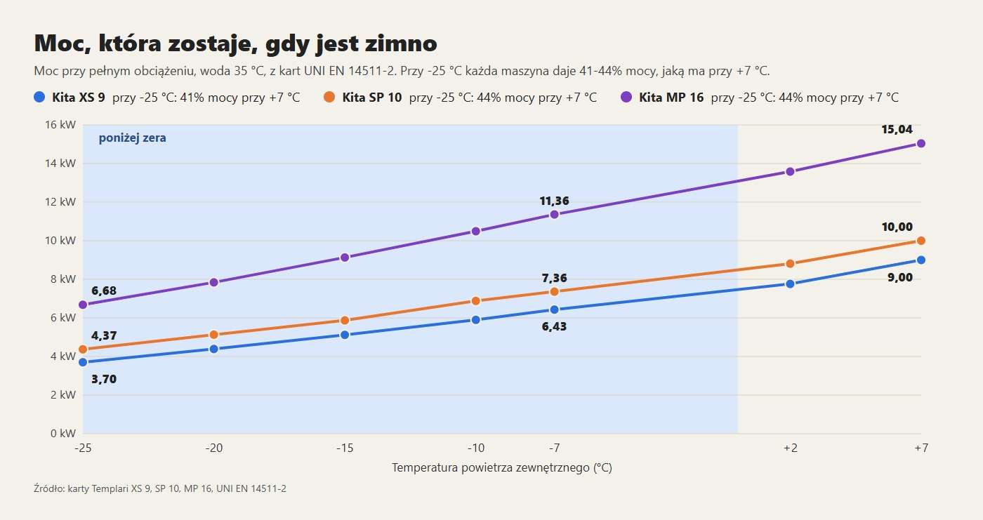 Moc przy pełnym obciążeniu Kita XS 9, SP 10 i MP 16 z wodą 35 °C, od +7 do -25 °C