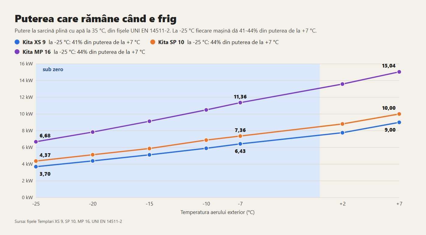 Puterea la sarcină plină a Kita XS 9, SP 10 și MP 16 cu apă la 35 °C, de la +7 la -25 °C