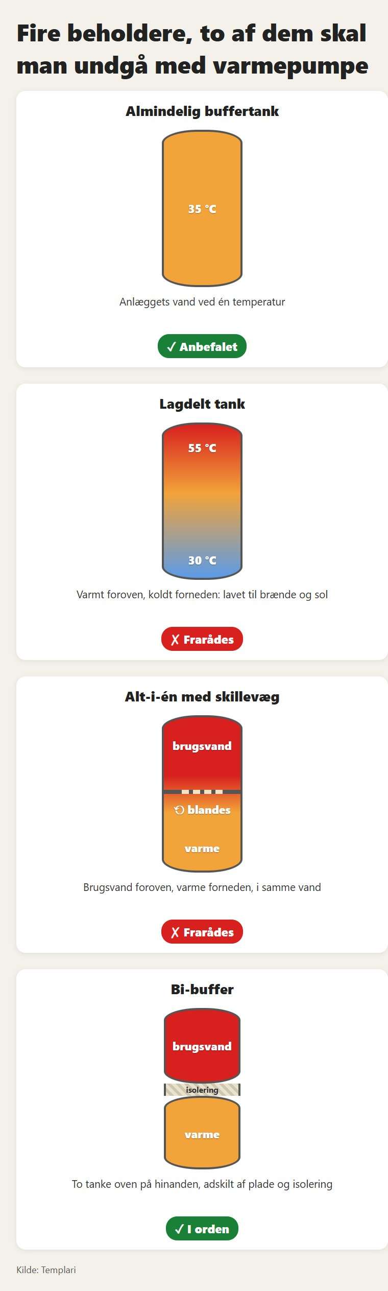 De fire beholdere: den almindelige buffertank og bi-bufferen passer til varmepumpen, den lagdelte og alt-i-én med skillevæg gør ikke
