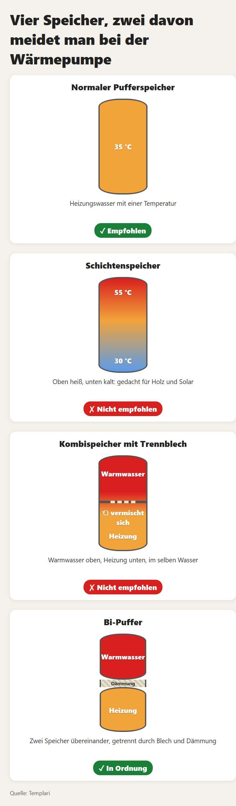 Die vier Speicher: Normaler Pufferspeicher und Bi-Puffer passen zur Wärmepumpe, Schichtenspeicher und Kombispeicher mit Trennblech nicht