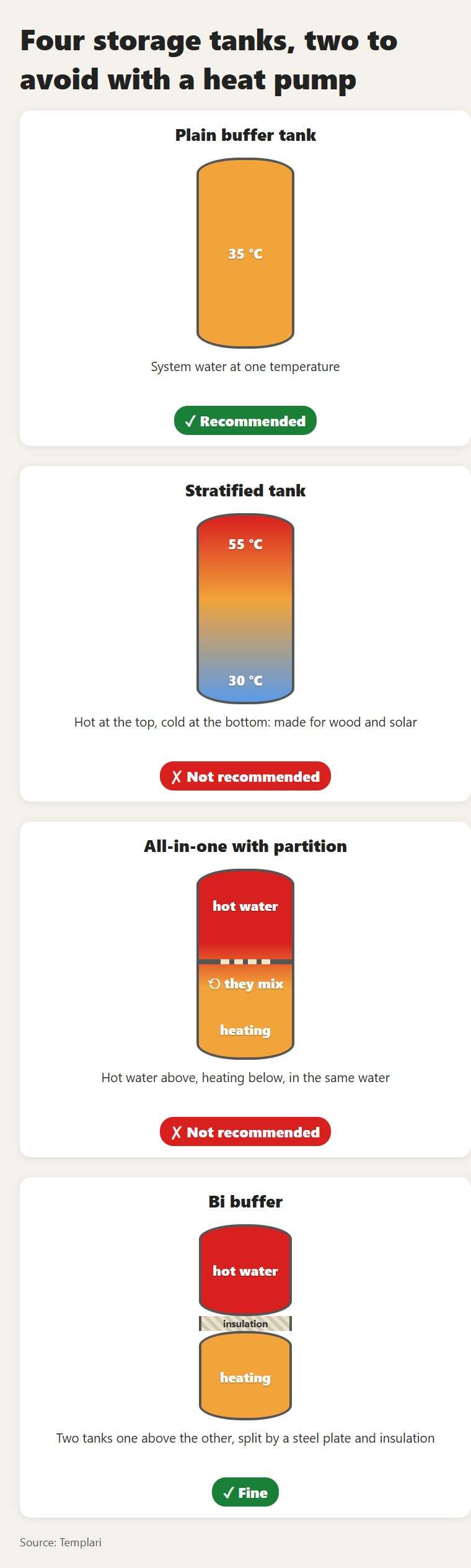 The four tanks: the plain buffer and the bi buffer work well with a heat pump, the stratified tank and the all-in-one with a partition do not