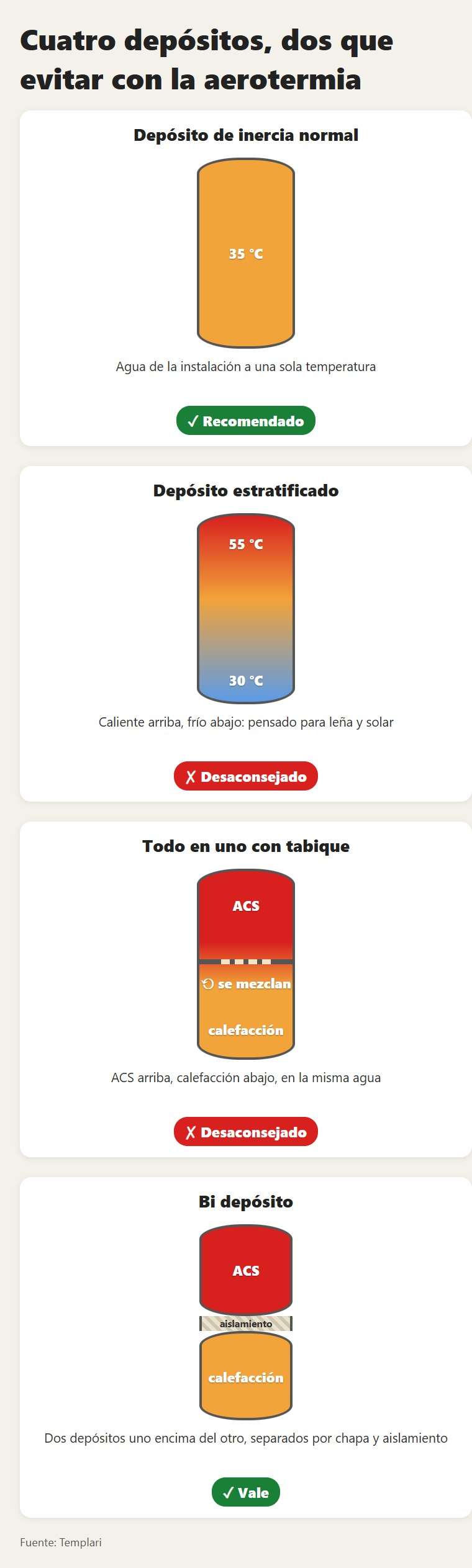 Los cuatro depósitos: el de inercia normal y el bi depósito van bien con la bomba de calor, el estratificado y el todo en uno con tabique no