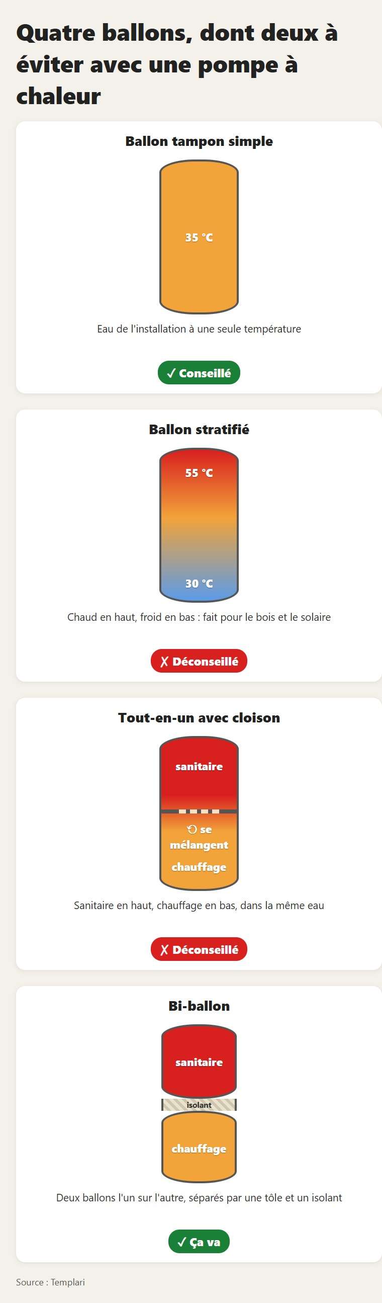 Les quatre ballons : le ballon tampon simple et le bi-ballon vont bien avec une pompe à chaleur, le stratifié et le tout-en-un avec cloison non