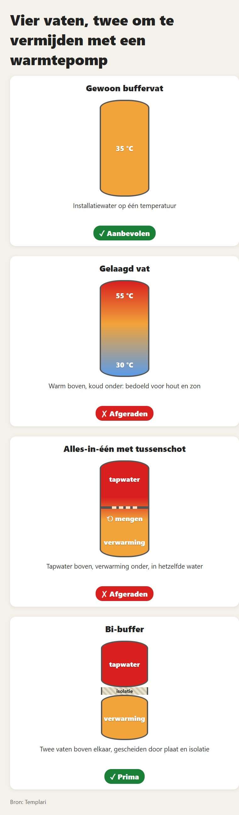 De vier vaten: het gewone buffervat en de bi-buffer passen bij de warmtepomp, het gelaagde vat en het alles-in-één met tussenschot niet