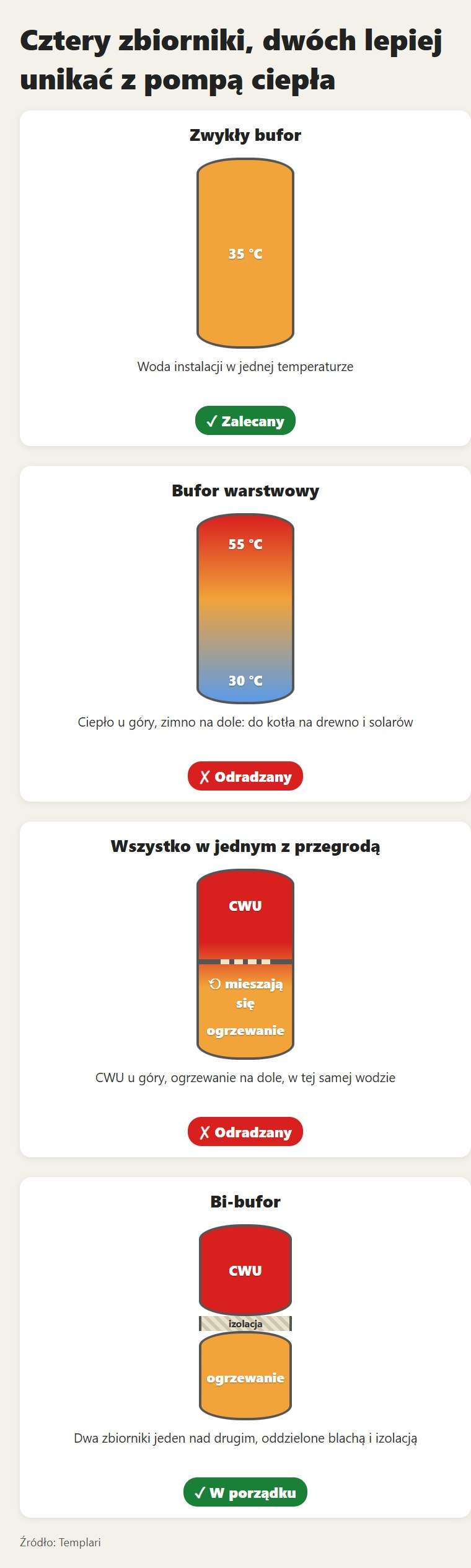 Cztery zbiorniki: zwykły bufor i bi-bufor pasują do pompy ciepła, bufor warstwowy i zbiornik wszystko w jednym z przegrodą nie