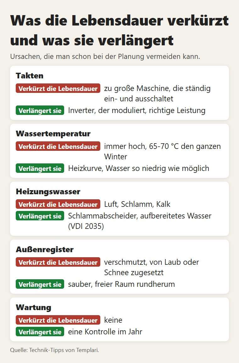 Was die Lebensdauer einer Wärmepumpe verkürzt und was sie verlängert