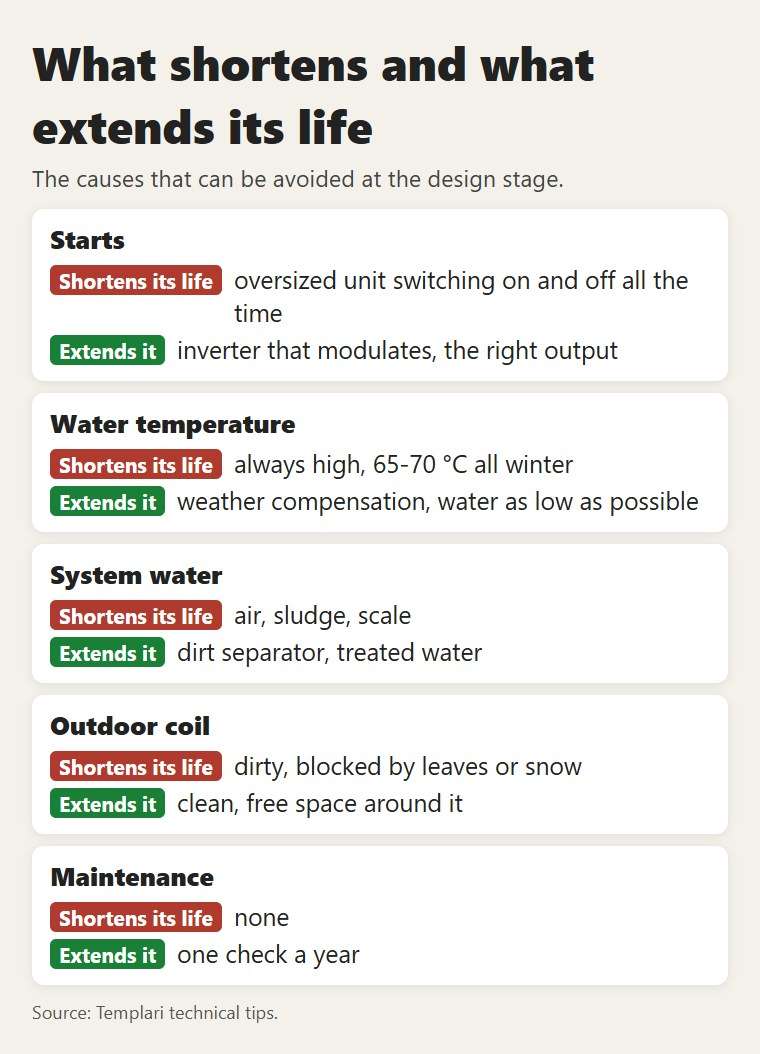 What shortens and what extends the life of a heat pump