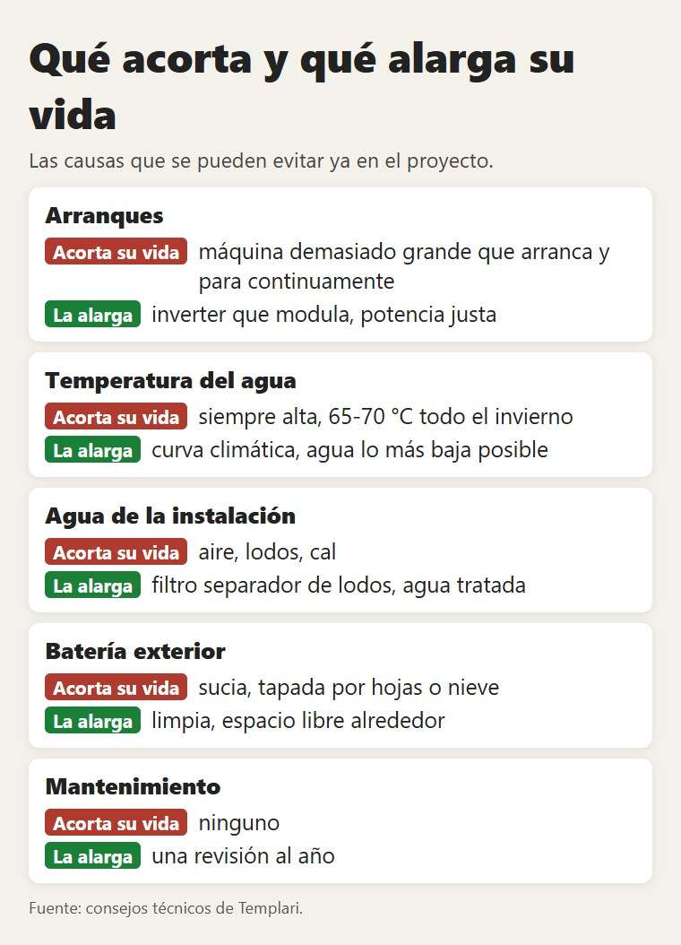 Qué acorta y qué alarga la vida de una bomba de calor