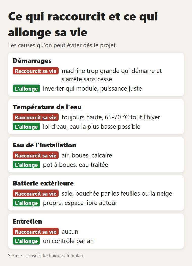 Ce qui raccourcit et ce qui allonge la vie d'une pompe à chaleur