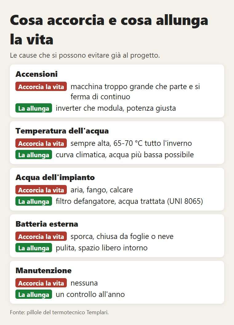 Cosa accorcia e cosa allunga la vita di una pompa di calore