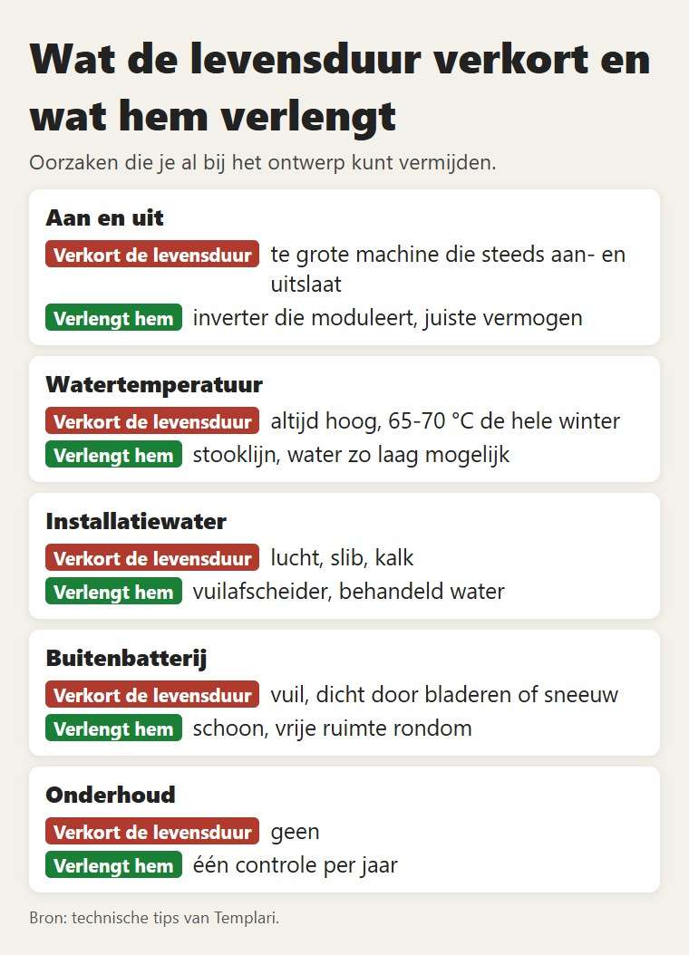 Wat de levensduur van een warmtepomp verkort en wat hem verlengt