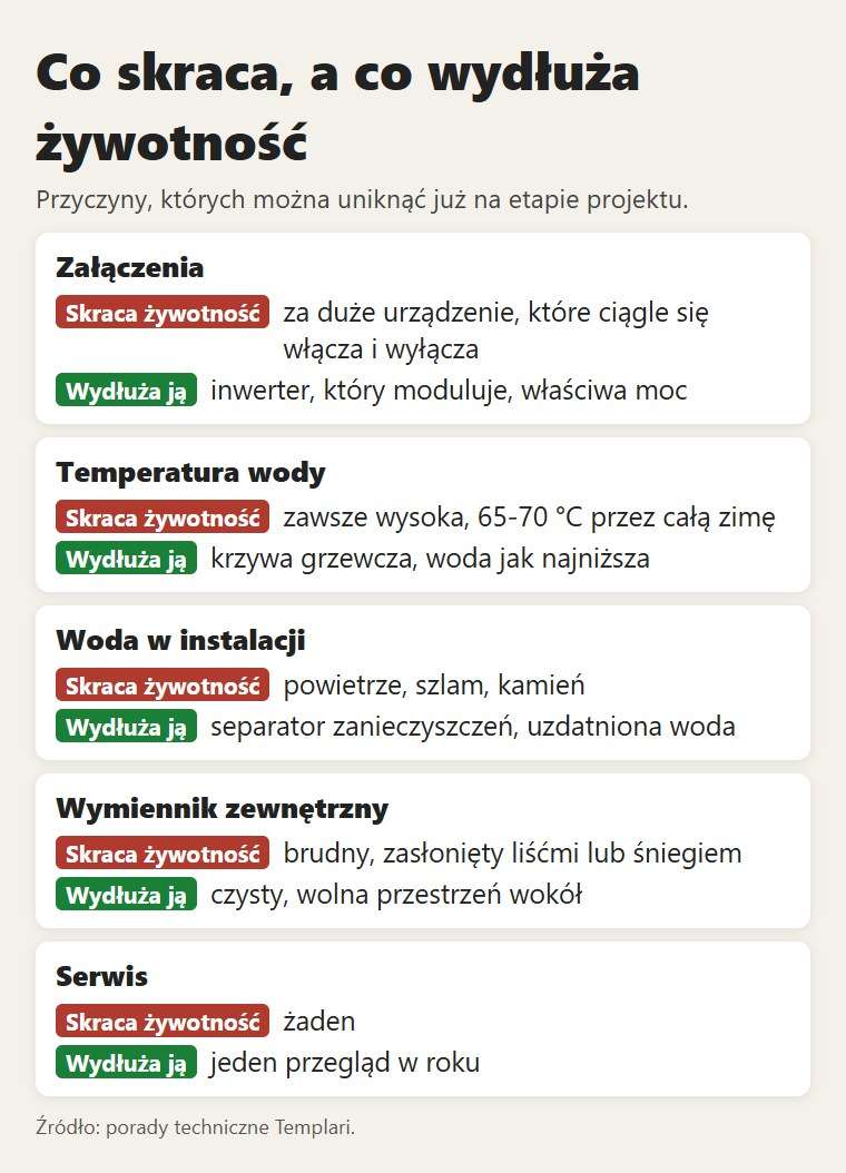 Co skraca, a co wydłuża żywotność pompy ciepła