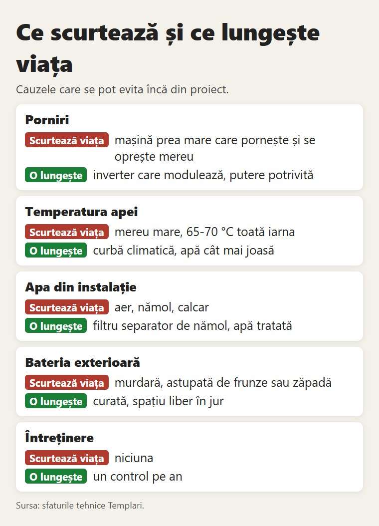 Ce scurtează și ce lungește viața unei pompe de căldură