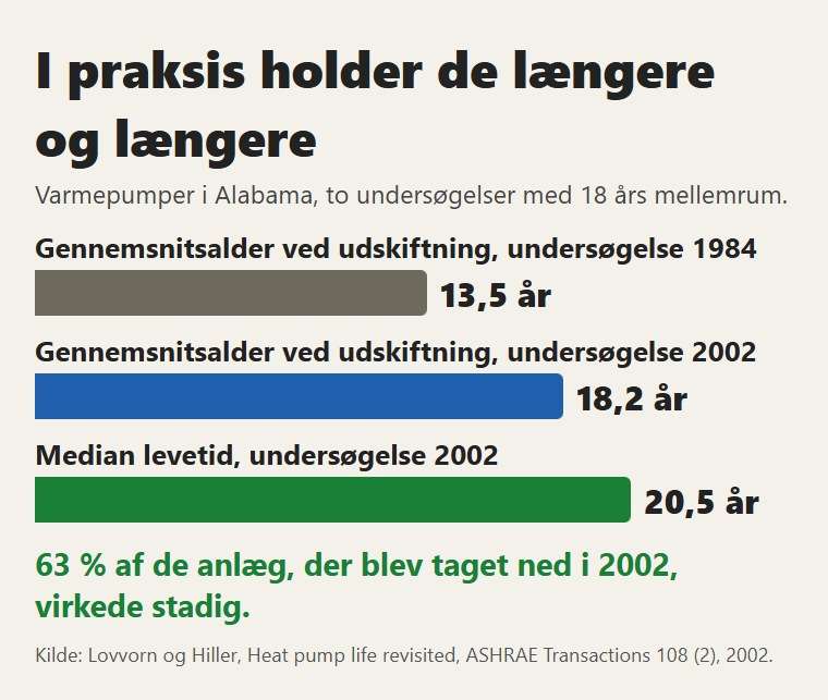 Varmepumper i Alabama: alder ved udskiftning og medianlevetid i to undersøgelser