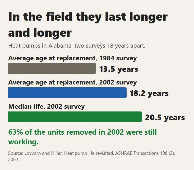 Heat pumps in Alabama: age at replacement and median life in two surveys