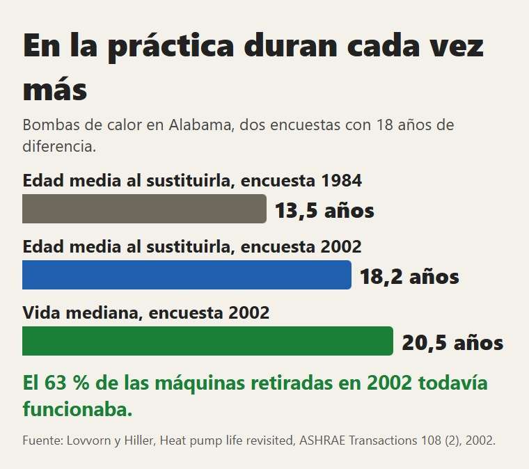 Bombas de calor en Alabama: edad al sustituirlas y vida mediana en dos encuestas