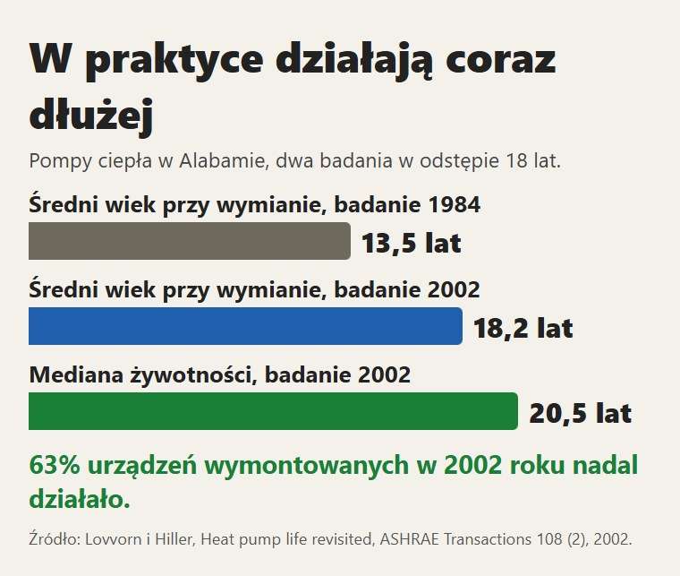 Pompy ciepła w Alabamie: wiek przy wymianie i mediana żywotności w dwóch badaniach
