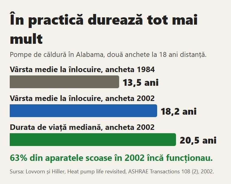 Pompe de căldură în Alabama: vârsta la înlocuire și durata de viață mediană în două anchete