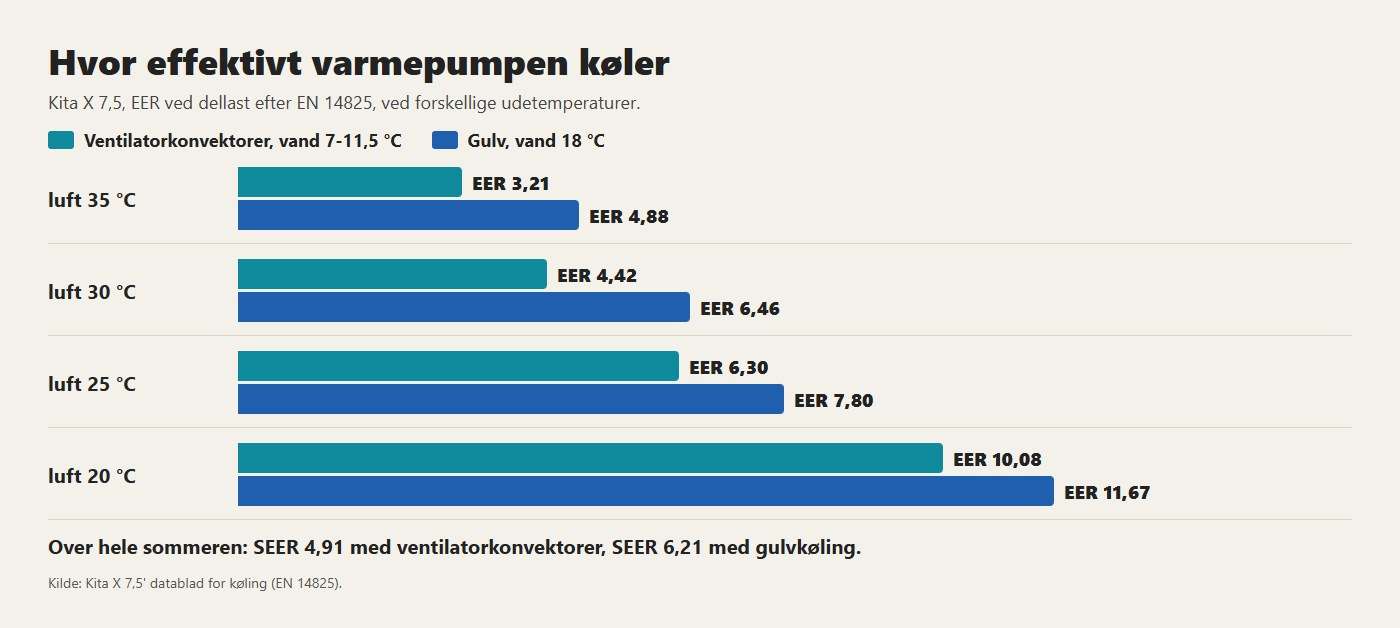 Kita X 7,5's EER ved køling: med gulvet ved 18 °C er den mere effektiv end med ventilatorkonvektorer ved 7 °C