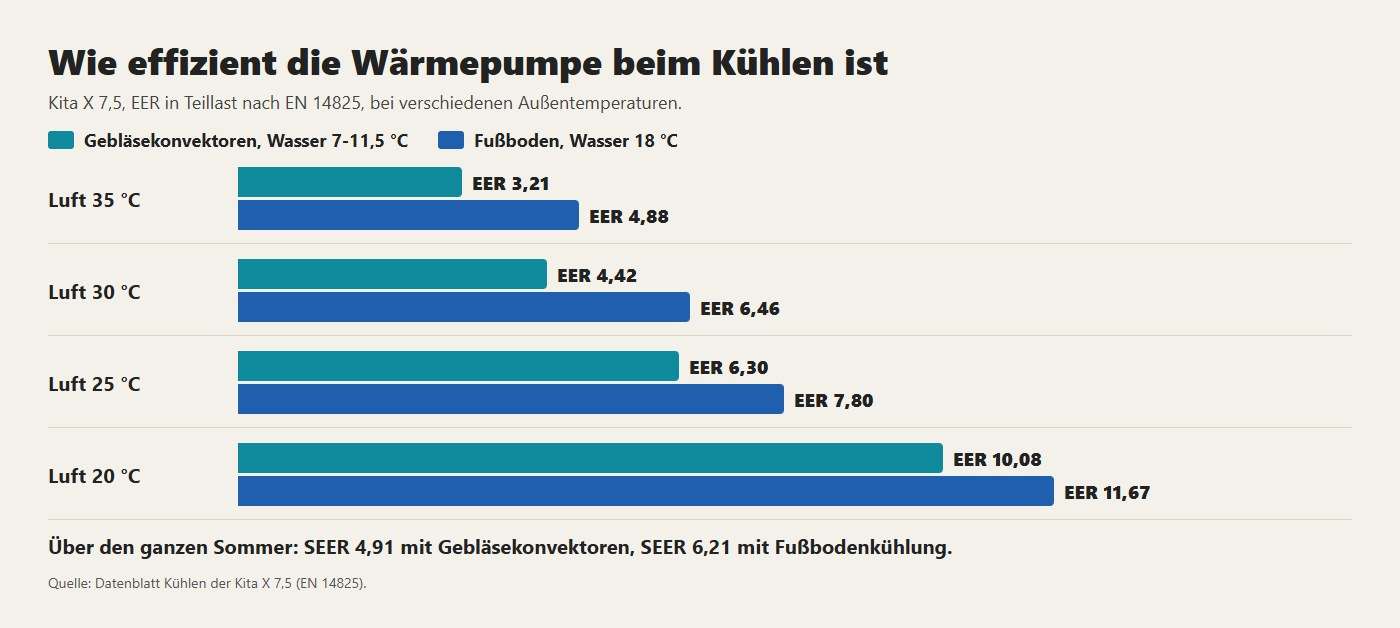 Der EER der Kita X 7,5 beim Kühlen: Mit dem Fußboden bei 18 °C ist sie effizienter als mit Gebläsekonvektoren bei 7 °C