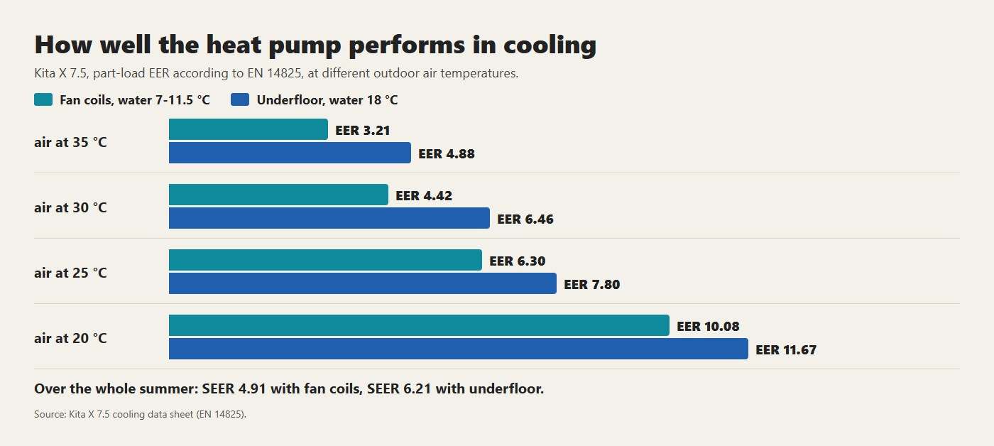 The Kita X 7.5 EER in cooling: with underfloor at 18 °C it is more efficient than with fan coils at 7 °C