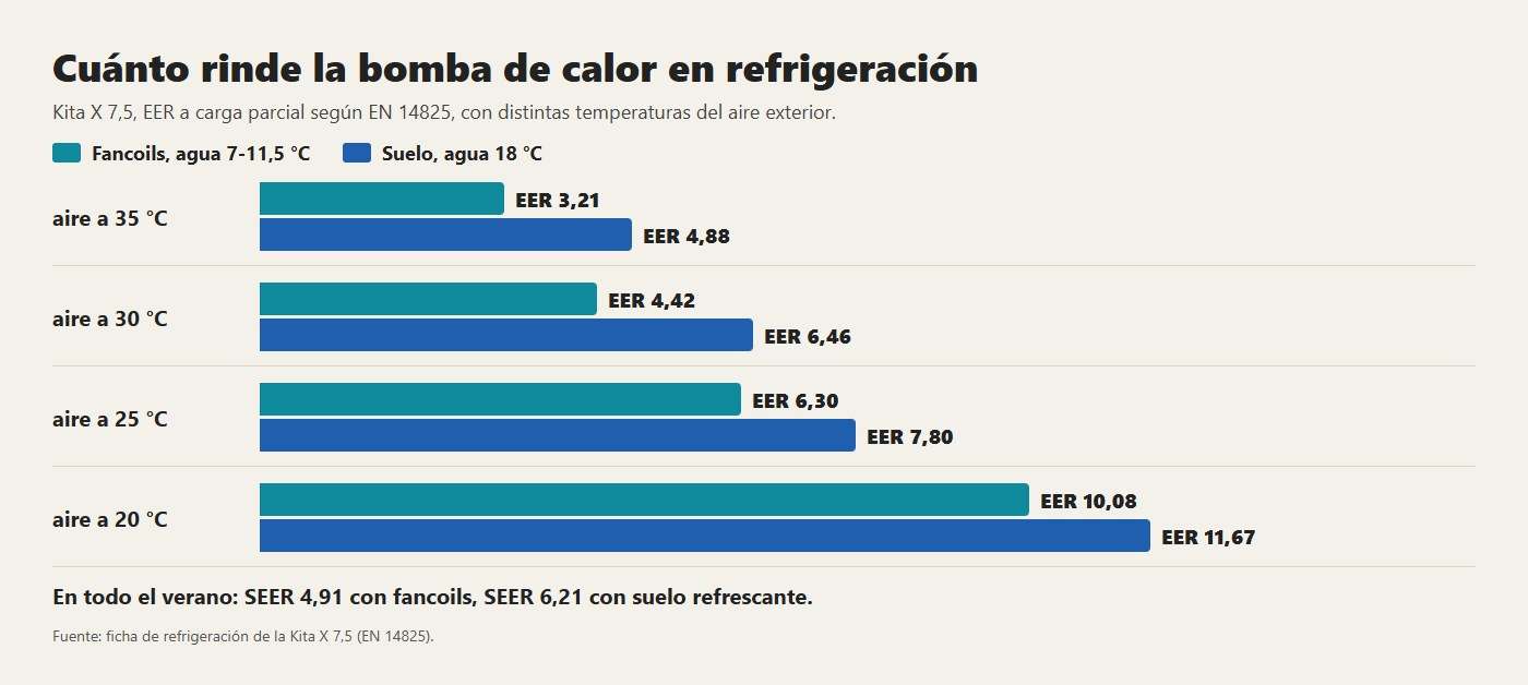 El EER de la Kita X 7,5 en refrigeración: con el suelo a 18 °C rinde más que con fancoils a 7 °C