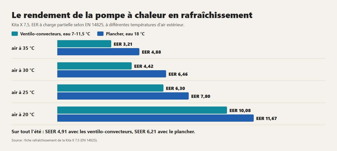 L'EER de la Kita X 7,5 en rafraîchissement : avec le plancher à 18 °C elle rend plus qu'avec les ventilo-convecteurs à 7 °C