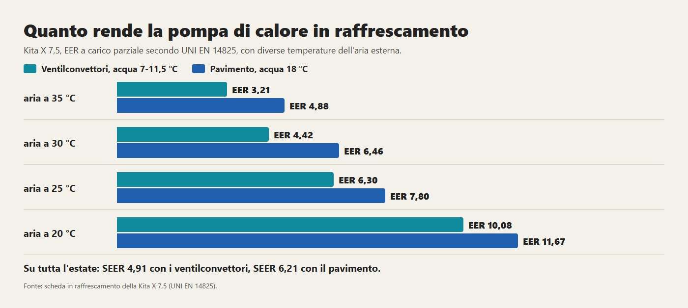 L'EER della Kita X 7,5 in raffrescamento: con il pavimento a 18 °C rende di più che con i ventilconvettori a 7 °C