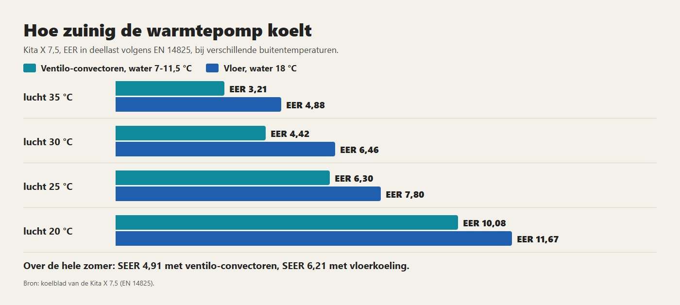 De EER van de Kita X 7,5 bij koelen: met de vloer op 18 °C is hij zuiniger dan met ventilo-convectoren op 7 °C