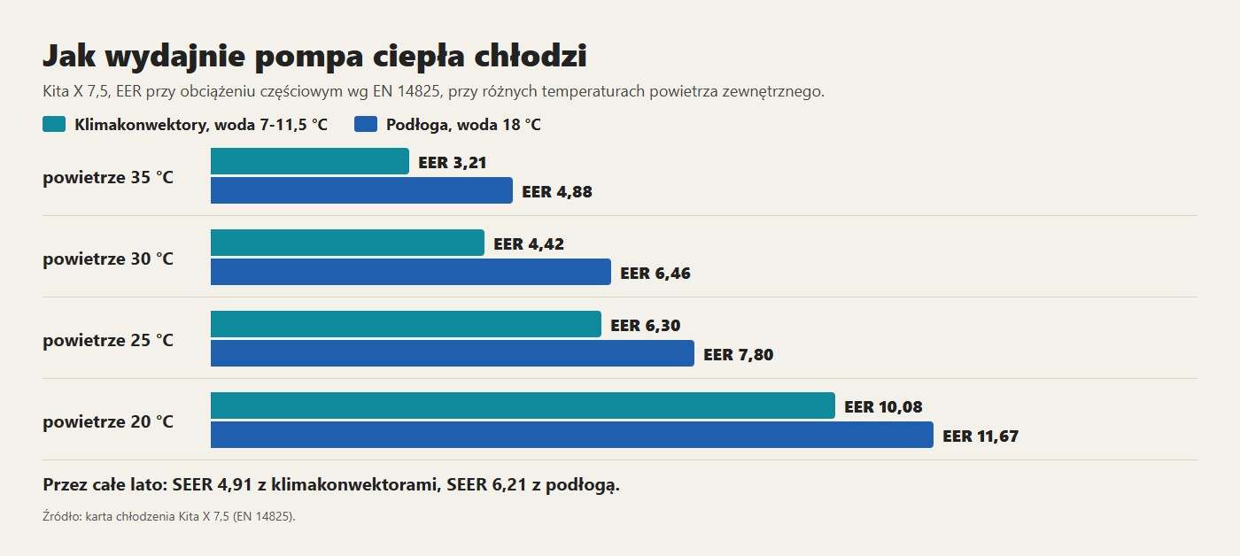 EER Kita X 7,5 w chłodzeniu: z podłogą na 18 °C pracuje sprawniej niż z klimakonwektorami na 7 °C
