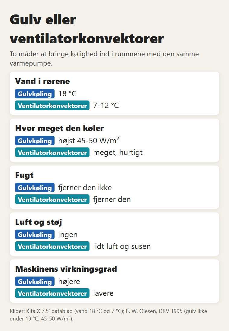 Gulv eller ventilatorkonvektorer: vandtemperatur, hvor meget de køler, fugt, luft og maskinens virkningsgrad