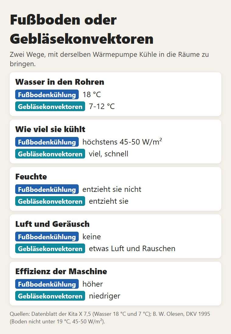 Fußboden oder Gebläsekonvektoren: Wassertemperatur, Kühlleistung, Feuchte, Luft und Effizienz der Maschine