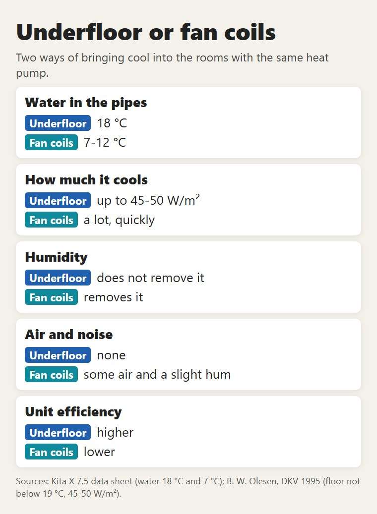 Underfloor or fan coils: water temperature, how much they cool, humidity, air and unit efficiency