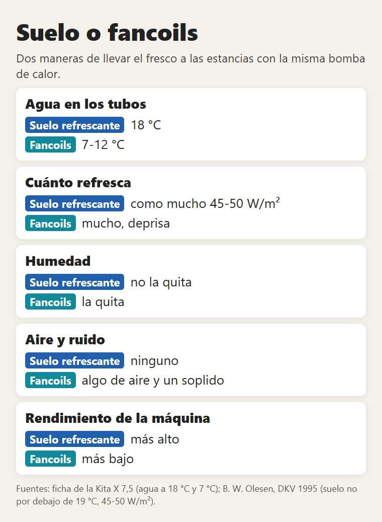 Suelo o fancoils: temperatura del agua, cuánto refrescan, humedad, aire y rendimiento de la máquina