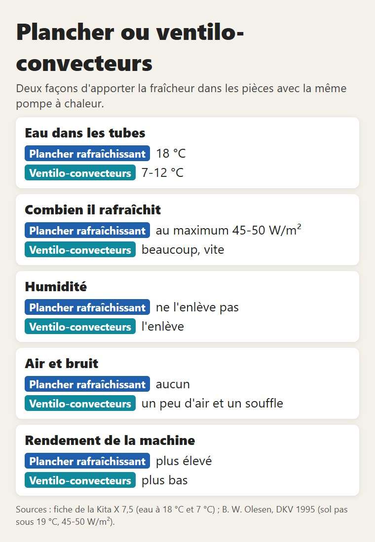 Plancher ou ventilo-convecteurs : température de l'eau, puissance de rafraîchissement, humidité, air et rendement de la machine