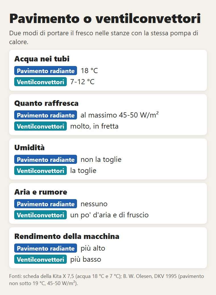 Pavimento o ventilconvettori: temperatura dell'acqua, quanto raffrescano, umidità, aria e rendimento della macchina