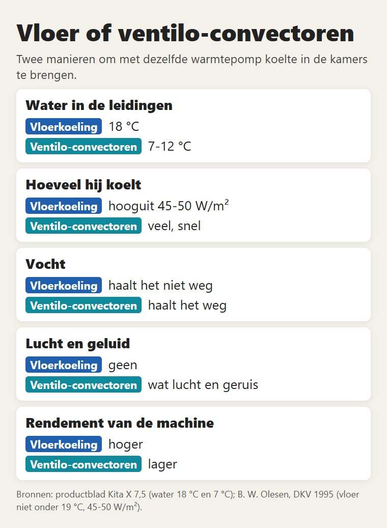 Vloer of ventilo-convectoren: watertemperatuur, hoeveel ze koelen, vocht, lucht en rendement van de machine