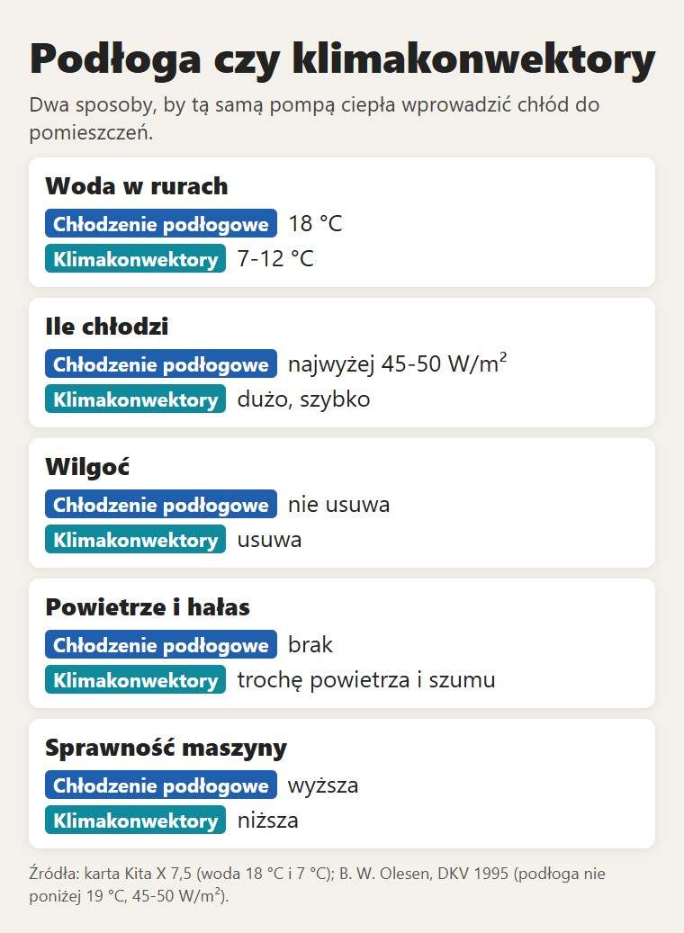 Podłoga czy klimakonwektory: temperatura wody, ile chłodzą, wilgoć, powietrze i sprawność maszyny