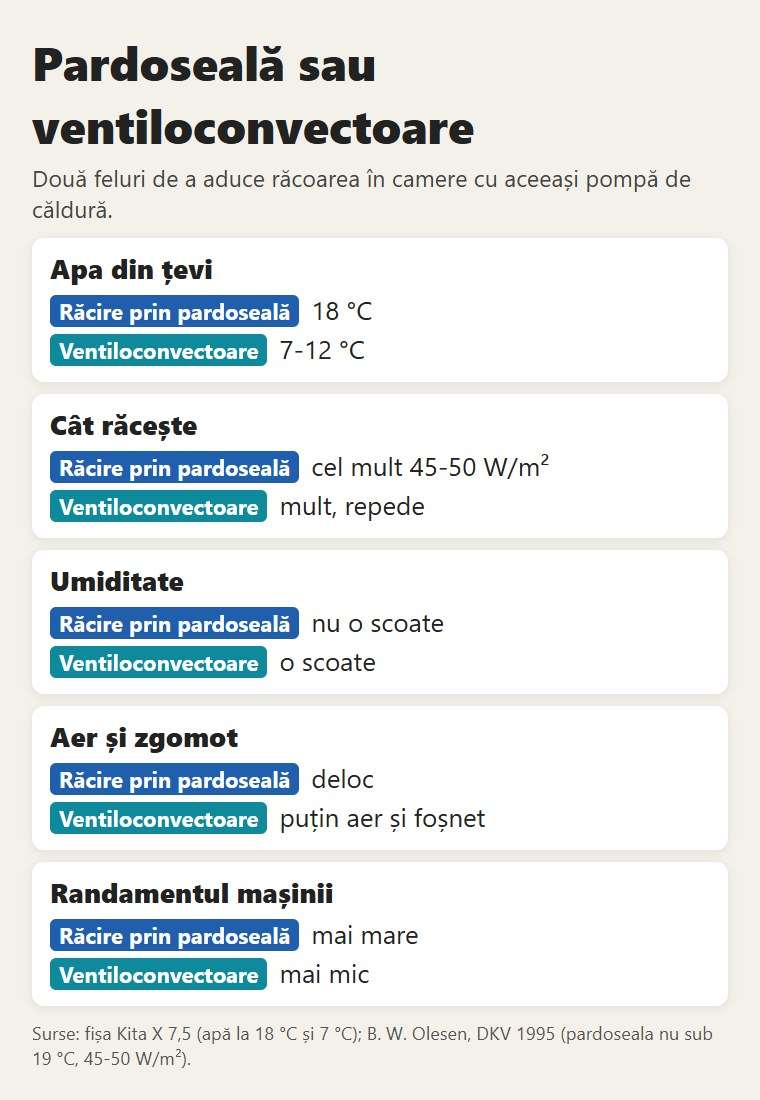 Pardoseală sau ventiloconvectoare: temperatura apei, cât răcesc, umiditatea, aerul și randamentul mașinii
