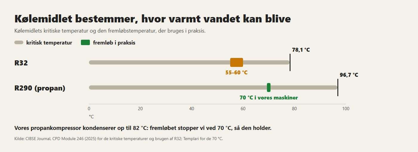 Kritisk temperatur for R32 og propan, og den fremløbstemperatur, der bruges i praksis