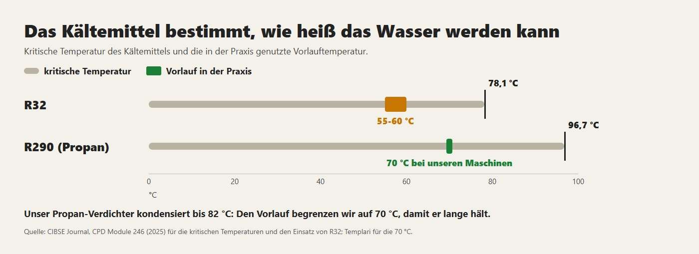 Kritische Temperatur von R32 und Propan und die in der Praxis genutzte Vorlauftemperatur