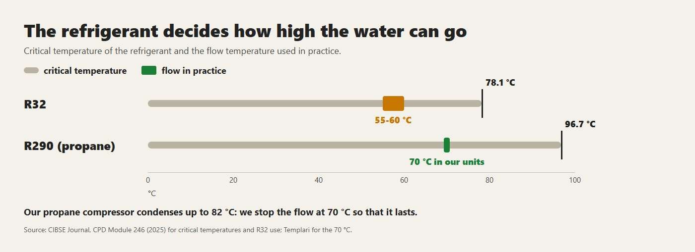 Critical temperature of R32 and propane, and the flow temperature used in practice
