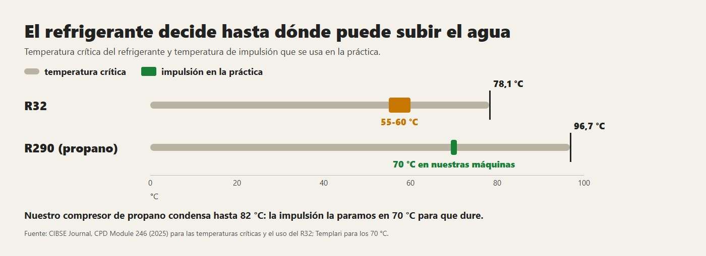 Temperatura crítica del R32 y del propano, y la temperatura de impulsión que se usa en la práctica