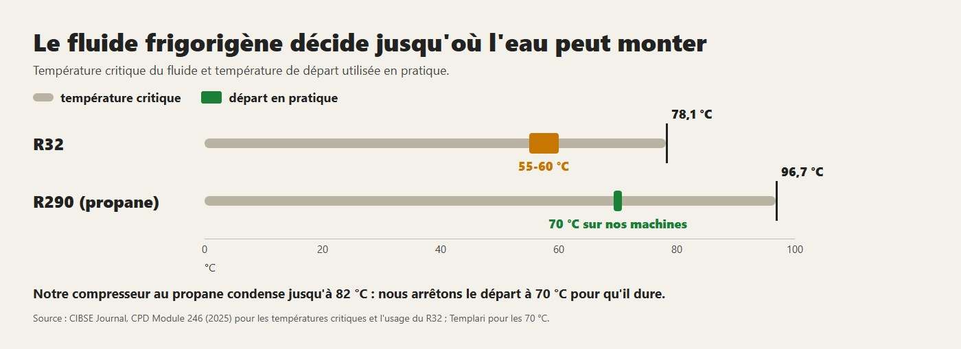 Température critique du R32 et du propane, et température de départ utilisée en pratique