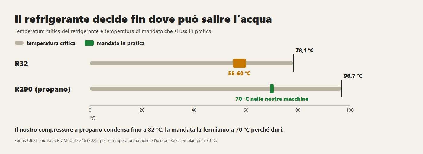 Temperatura critica del R32 e del propano, e la temperatura di mandata che si usa in pratica