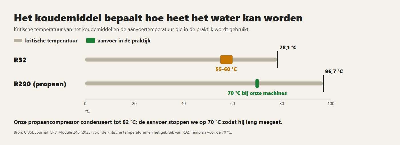 Kritische temperatuur van R32 en propaan, en de aanvoertemperatuur die in de praktijk wordt gebruikt