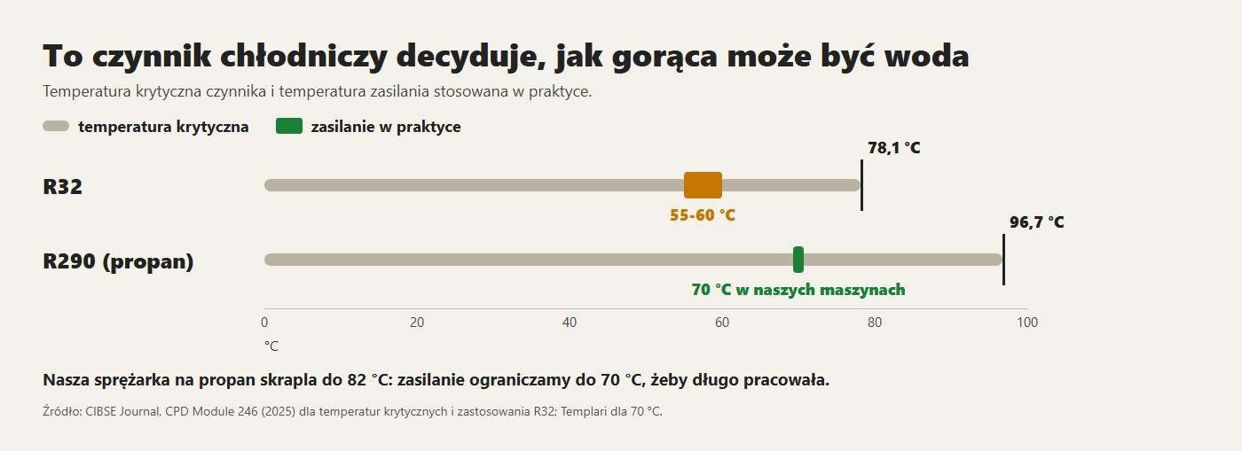 Temperatura krytyczna R32 i propanu oraz temperatura zasilania stosowana w praktyce