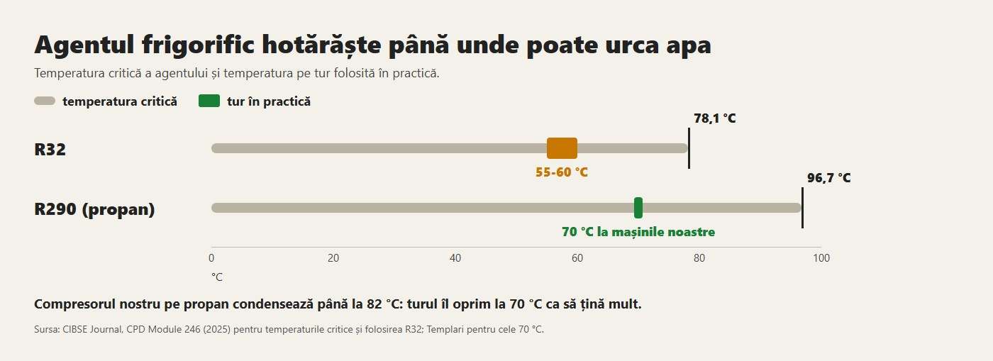 Temperatura critică a R32 și a propanului și temperatura pe tur folosită în practică