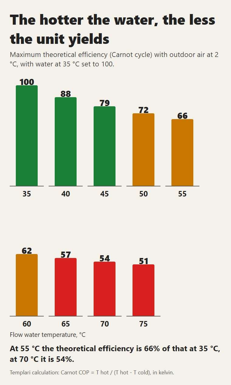 The heat pump's maximum theoretical efficiency as the water temperature rises, with outdoor air at 2 °C