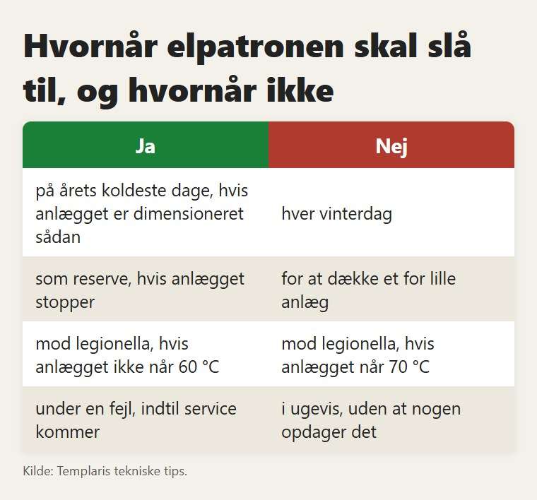 Hvornår elpatronen skal slå til, og hvornår ikke